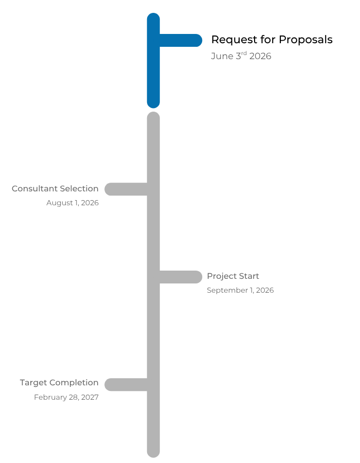 Strat Plan Timeline